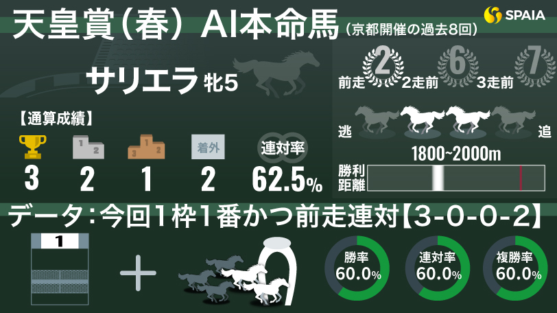 【天皇賞（春）】AIの本命は武豊騎手騎乗のサリエラ　好枠味方に71年ぶりの快挙に挑む