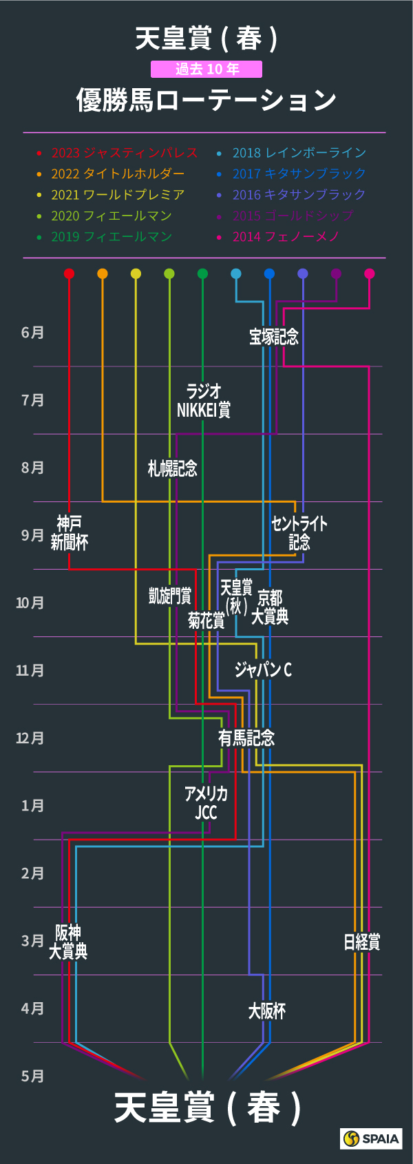 天皇賞（春）、過去10年の優勝馬ローテーション,ⒸSPAIA