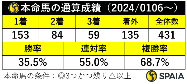 本命馬の通算成績,ⒸSPAIA