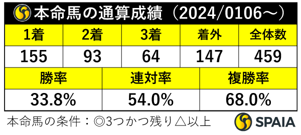 本命馬の通算成績,ⒸSPAIA