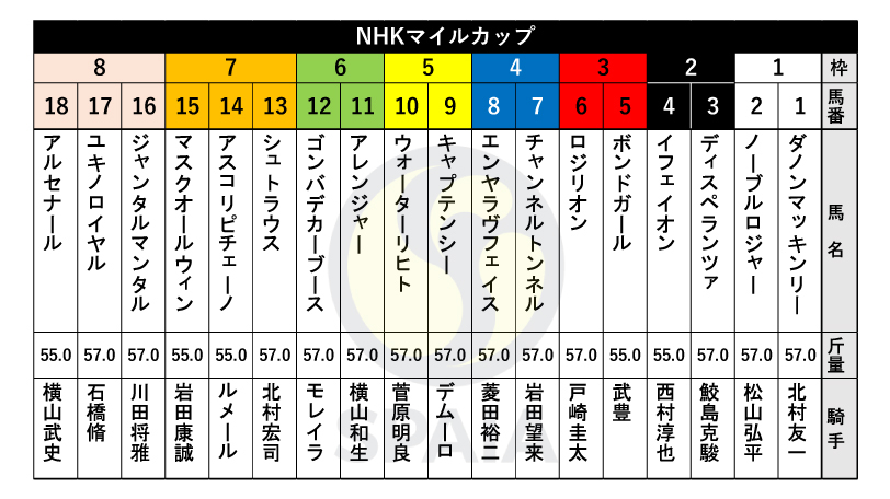 【NHKマイルC枠順】皐月賞3着のジャンタルマンタルは8枠16番　桜花賞2着のアスコリピチェーノは7枠14番