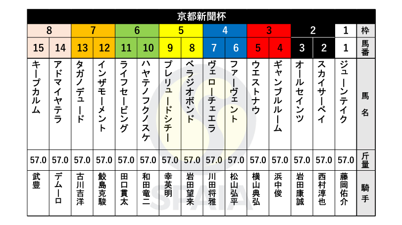 【京都新聞杯枠順】毎日杯3着のベラジオボンドは5枠8番　川田将雅騎手騎乗のヴェローチェエラは4枠7番