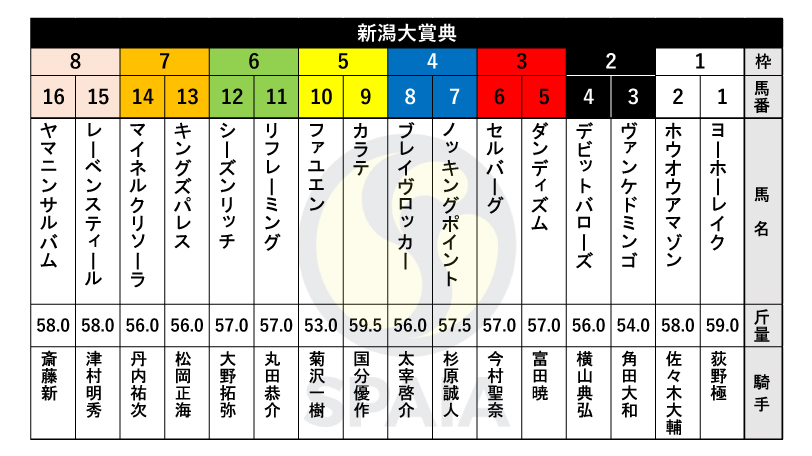 【新潟大賞典枠順】金鯱賞3着のヨーホーレイクは1枠1番　昨年のセントライト記念勝ち馬レーベンスティールは8枠15番