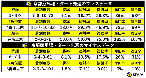 先週の京都ダートの傾向,ⒸSPAIA