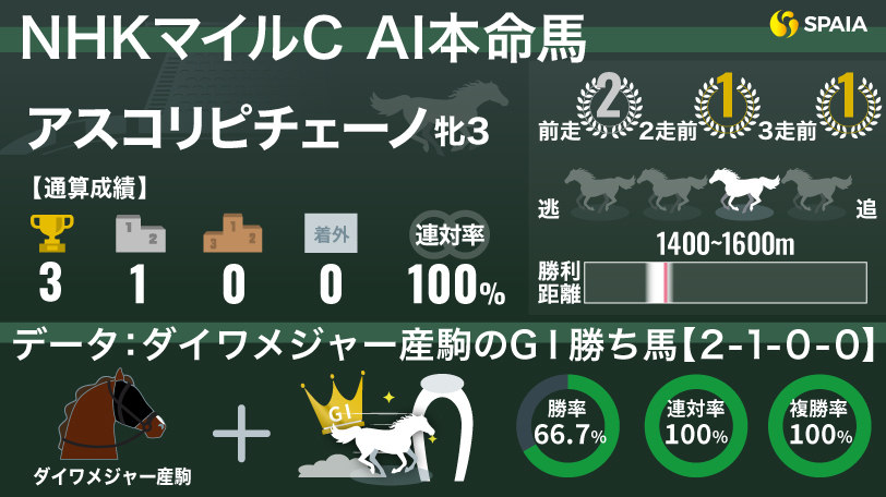 【NHKマイルC】AIの本命は2歳女王アスコリピチェーノ　“ダイワメジャー産駒のGⅠ勝ち馬”は連対率100%