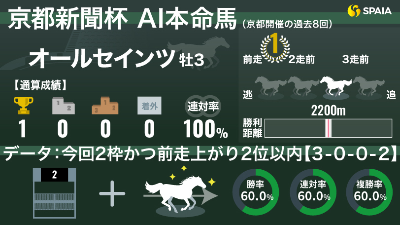 【京都新聞杯】AIの本命はキャリア1戦のオールセインツ　勝率60.0%「2枠かつ前走上がり2位以内」に該当