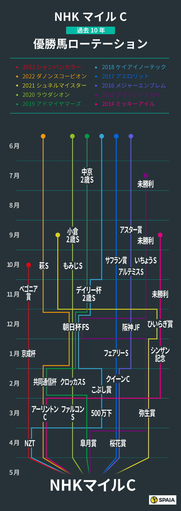 NHKマイルカップ、過去10年の優勝馬ローテーション,ⒸSPAIA