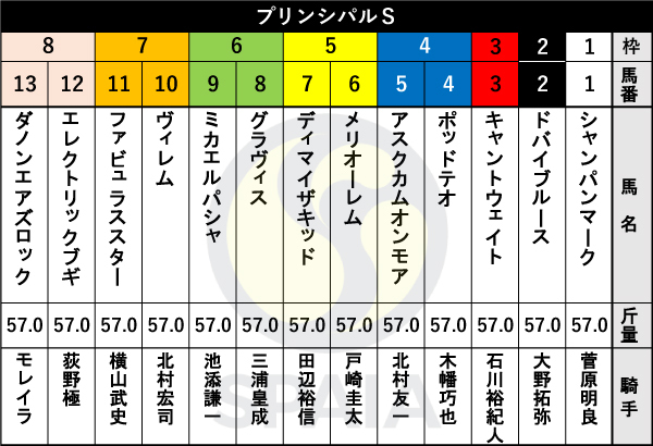 プリンシパルS枠順