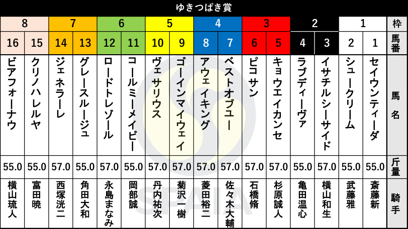 【ゆきつばき賞枠順】過去10年で4勝の8枠にクリノハレルヤ、ビアフォーナウ　全体的に外枠優勢、1～3枠は苦戦傾向