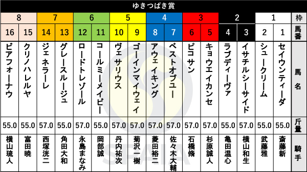 ゆきつばき賞枠順