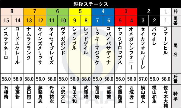 越後ステークス枠順,ⒸSPAIA