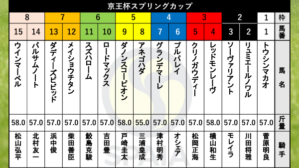 2024年京王杯SCの出馬表,ⒸSPAIA