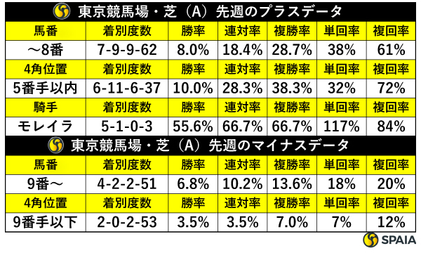 先週の東京芝の傾向,ⒸSPAIA