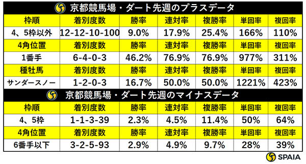 先週の京都ダートの傾向,ⒸSPAIA