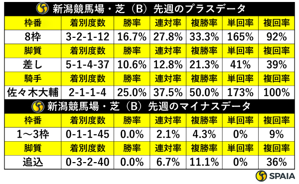 先週の新潟芝の傾向,ⒸSPAIA