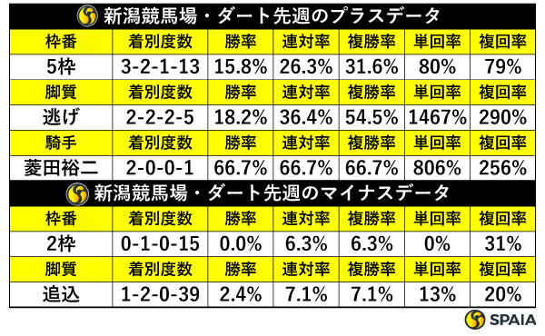 先週の新潟ダートの傾向,ⒸSPAIA