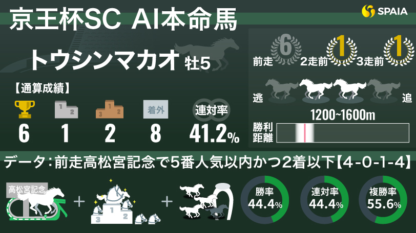 【京王杯SC】AIの本命はトウシンマカオ　単勝回収率690%データの後押し受けて高松宮記念組が巻き返す