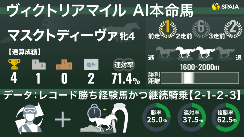【ヴィクトリアマイル】AIの本命は阪神牝馬S勝ち馬マスクトディーヴァ　好走に繋がるのは「レコード勝ち経験」
