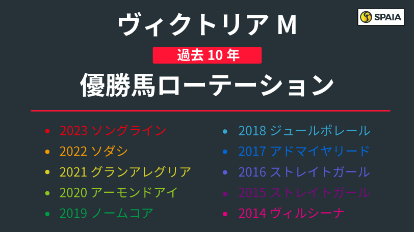 【ヴィクトリアマイル】海外連戦からでも好走例あり　ローテーションに見られる特徴は