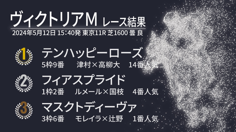 【ヴィクトリアマイル結果速報】テンハッピーローズが大波乱を演出！　2着はフィアスプライド