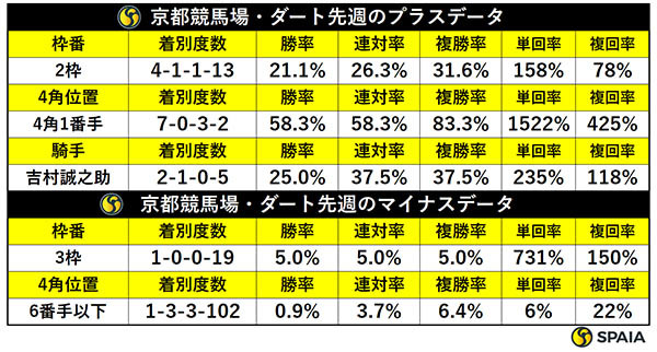 先週の京都ダートの傾向,ⒸSPAIA