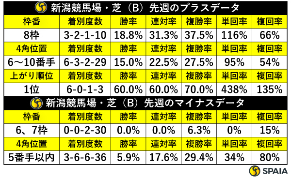 先週の新潟芝の傾向,ⒸSPAIA