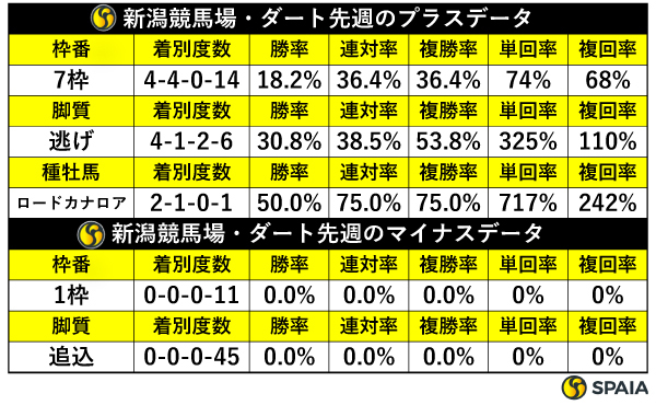 先週の新潟ダートの傾向,ⒸSPAIA