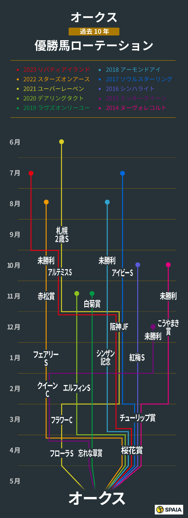 オークス、過去10年の優勝馬ローテーション,ⒸSPAIA