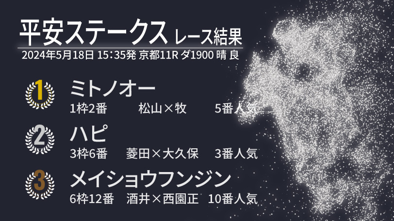 【平安S結果速報】ミトノオーがJRA重賞初制覇　余裕ある逃げでハピの猛追を振り切る