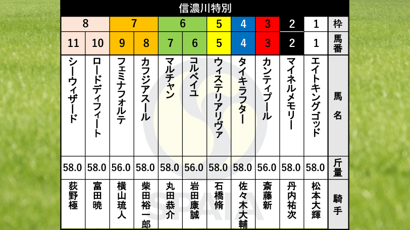 信濃川特別枠順,ⒸSPAIA