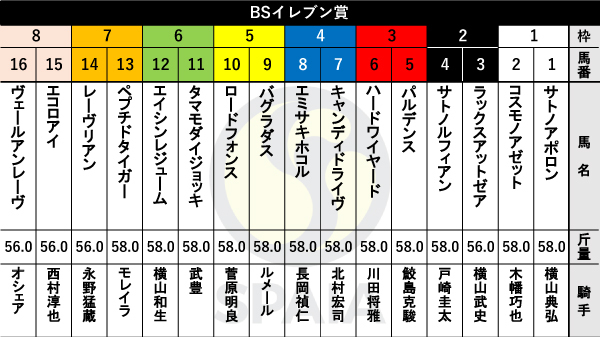 BSイレブン賞枠順,ⒸSPAIA