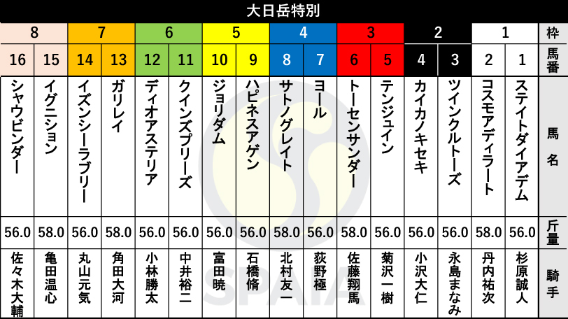 【大日岳特別枠順】ガリレイ、イズンシーラブリーが好枠をゲット　過去10年で1～3枠は劣勢【AI記事】