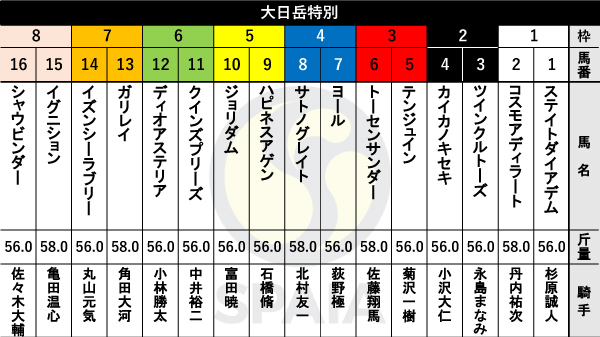 大日岳特別枠順,ⒸSPAIA