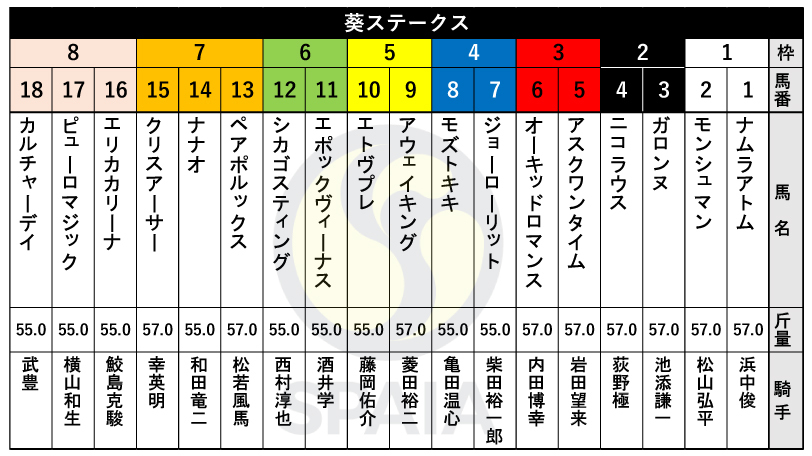 【葵S枠順】桜花賞5着エトヴプレは5枠10番　ファルコンS2着オーキッドロマンスは3枠6番