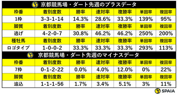 先週の京都ダートの傾向,ⒸSPAIA