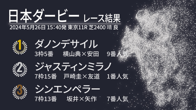 【日本ダービー結果速報】ダノンデサイルが内から突き抜け世代の頂点へ！　2着は皐月賞馬ジャスティンミラノ