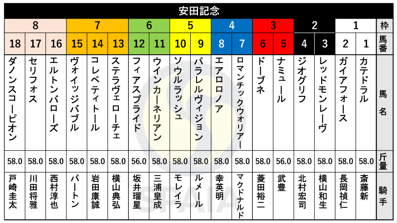 日本ダービー枠順】無敗の皐月賞馬ジャスティンミラノは7枠15番、ホープフルS勝ち馬レガレイラは1枠2番｜競馬×AI×データ分析【SPAIA競馬】