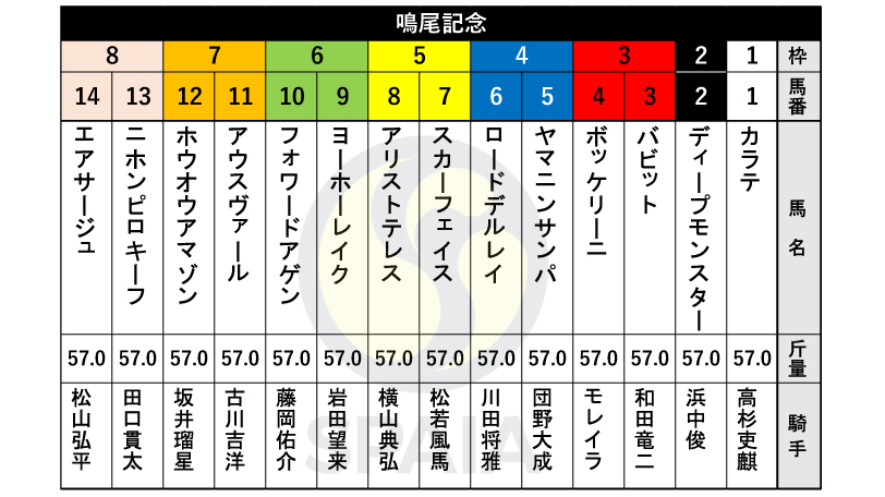 【鳴尾記念枠順】連覇狙うボッケリーニは3枠4番　2000mで3戦3勝のロードデルレイは4枠6番