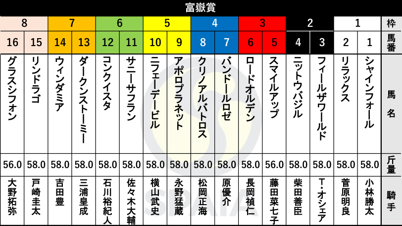 【富嶽賞枠順】バンドールロゼ、クリノアルバトロスが有力枠に　1～4枠が優勢、8枠は不利【AI記事】