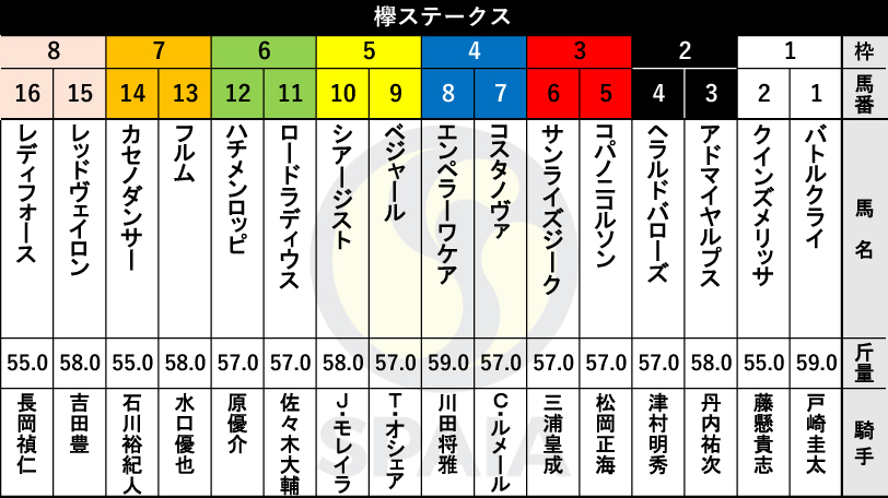 【欅ステークス枠順】レッドヴェイロン、レディフォースが好枠をゲット　8枠が好成績をマーク【AI記事】