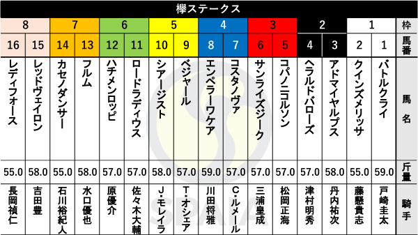 欅ステークス枠順,ⒸSPAIA