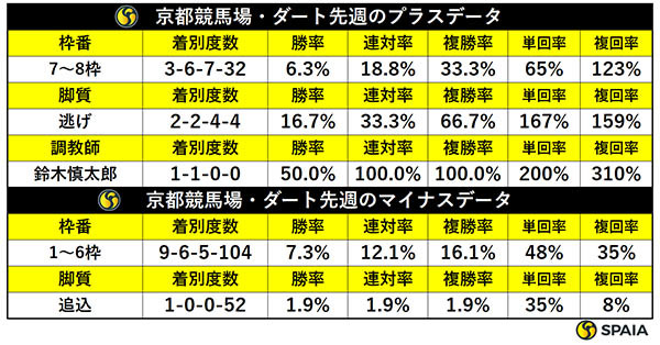 先週の京都ダートの傾向,ⒸSPAIA