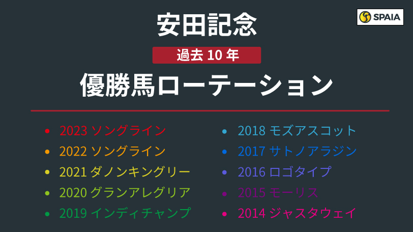 【安田記念】取捨選択のカギは「GⅠ連対経験」にあり　ローテーションに見られる特徴は