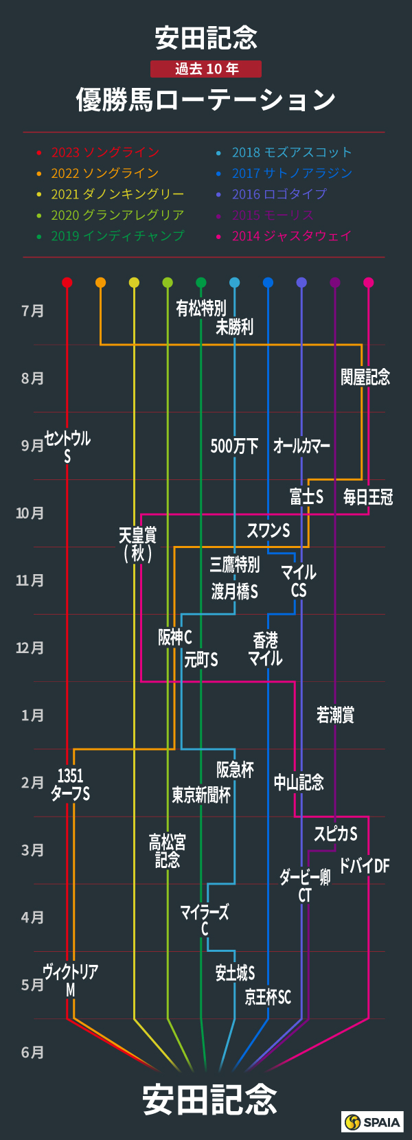 安田記念、過去10年の優勝馬ローテーション,ⒸSPAIA