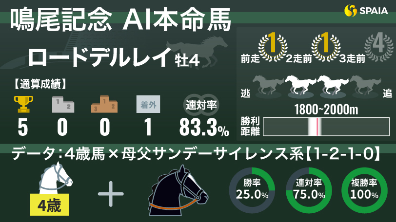 【鳴尾記念】AIの本命は末脚武器のロードデルレイ　複勝率50%超え「4歳馬」は母父や生まれ月がカギ