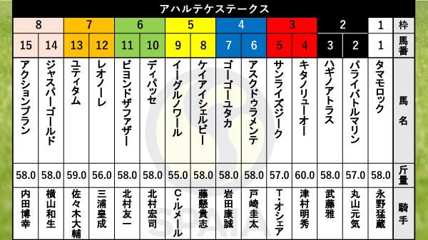 アハルテケステークスの枠順,ⒸSPAIA