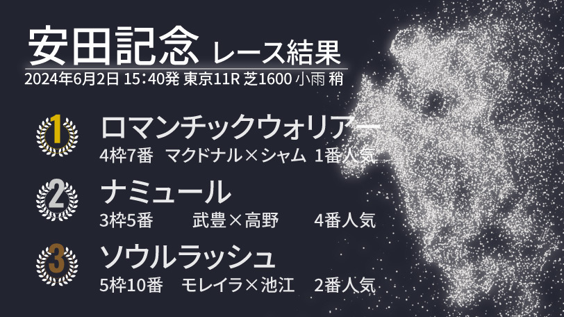 【安田記念結果速報】ロマンチックウォリアーが日本馬を撃破！　2着はナミュール