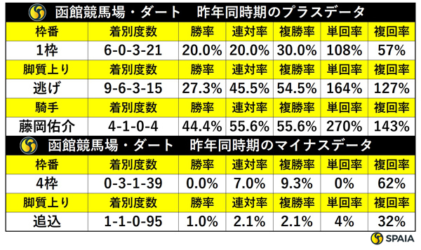 昨年同時期の函館・ダートの傾向,ⒸSPAIA