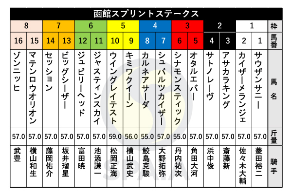 2024年函館スプリントSの出馬表,ⒸSPAIA