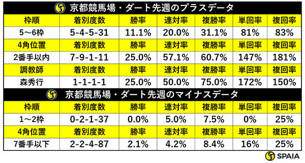 先週の京都ダートの傾向,ⒸSPAIA